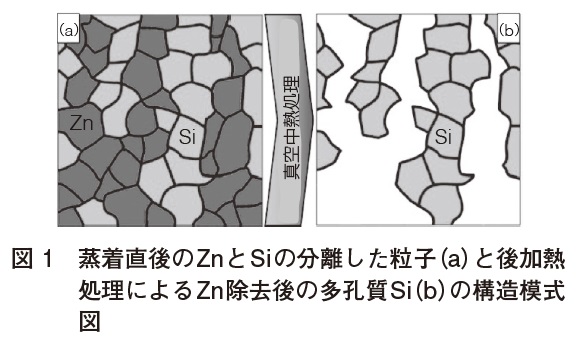 【掲載：2022年4月17日】気相脱合金法によるLi 電池用 多孔質Si 薄膜アノードの作成