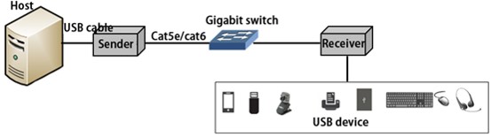 USB2.0延長器 ギガビットスイッチで更に延長