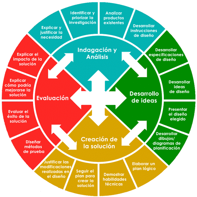 Ciclo de Diseño - Página web de proyectosdd3