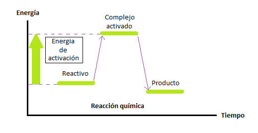 reacción química
