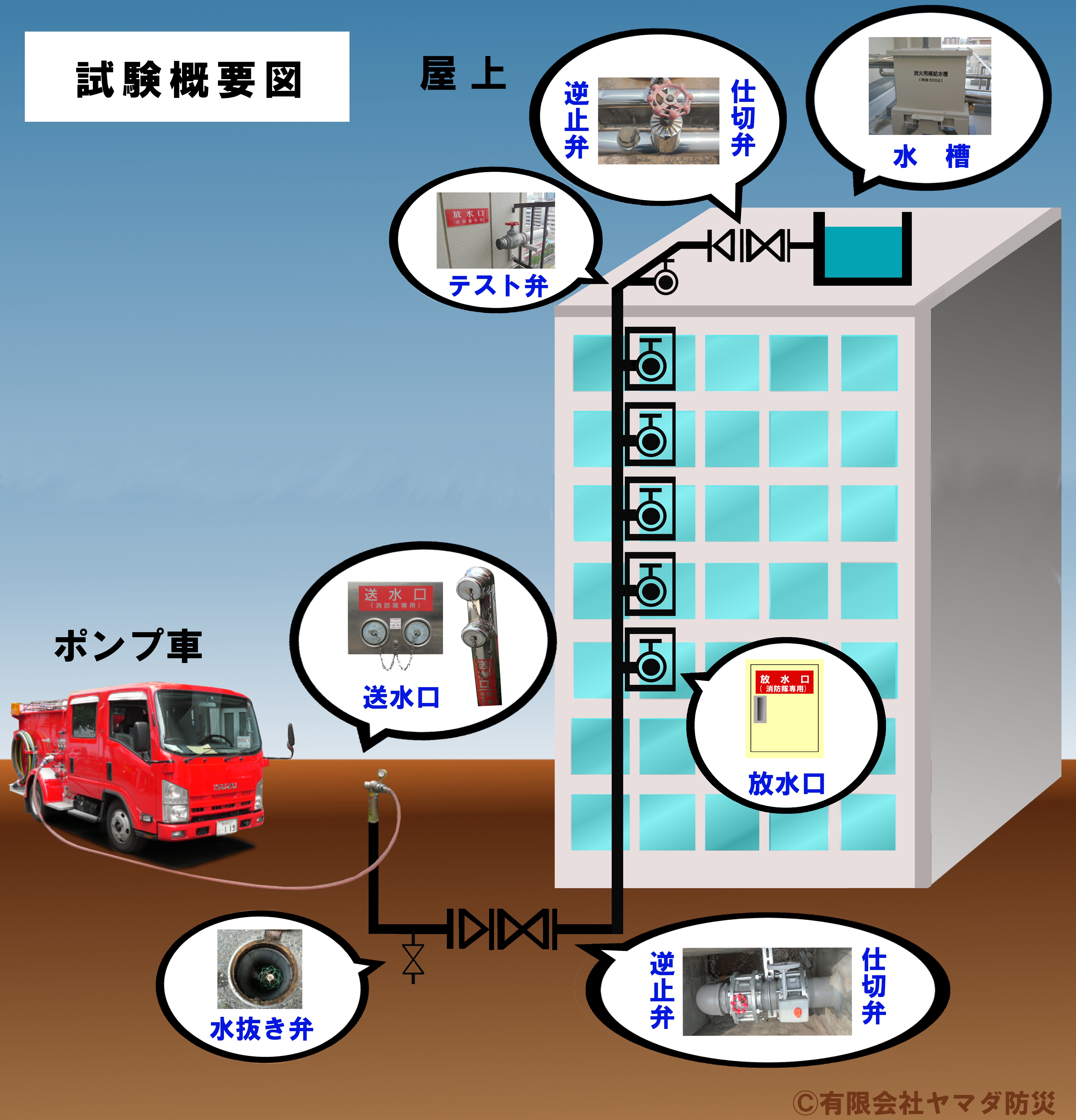 連結送水管耐圧性能試験(配管耐圧試験) 有限会社ヤマダ防災 連結送水管耐圧性能試験(配管耐圧試験) 有限会社ヤマダ防災