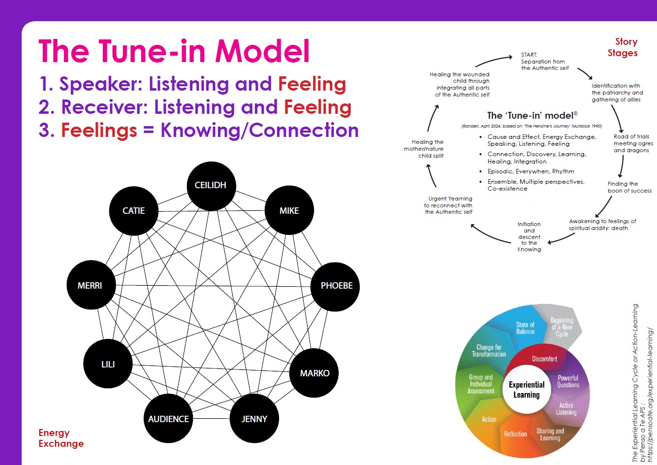 The Tune-in Model updates