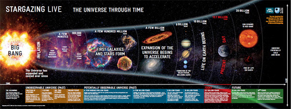History of the Universe