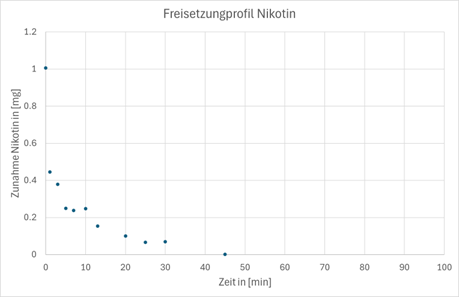 Freisetzungsprofil_Nikotinbeutel_Skruf2