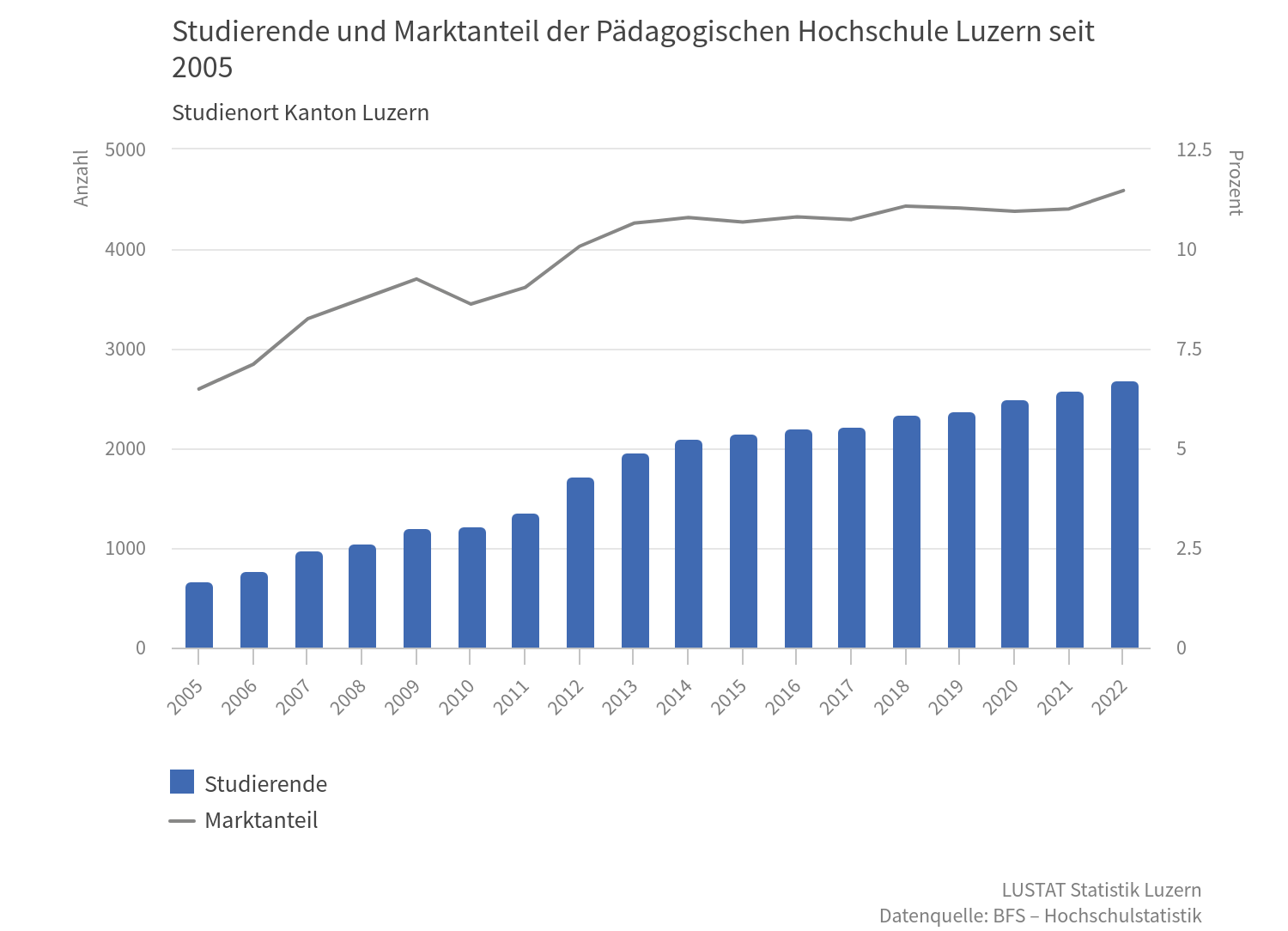 Marktanteil der PH Luzern: 2022 erreichte die PH Luzern mit rund 11,5 % den höchsten Marktanteil aller Luzerner Hochschulen und rangiert schweizweit als viertgrösste pädagogische Hochschule.