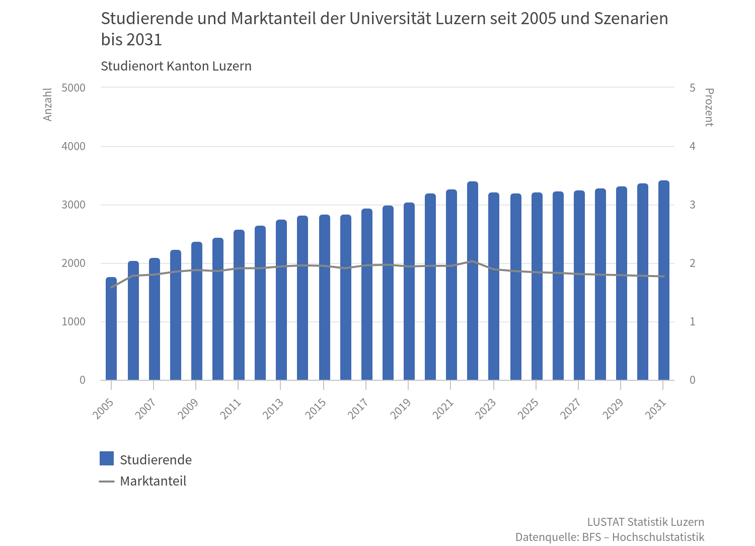 Marktanteil und Studierendenzahl der Universität Luzern: 2022/23 erreichte die Uni Luzern rund 2 % Marktanteil schweizweit, während die Studierendenzahlen weiter stiegen und der Anteil internationaler Studierender auf knapp 17 % zunahm.