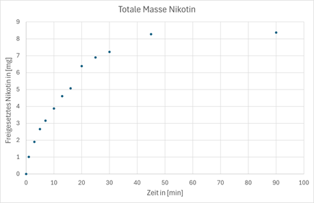 Beispiel_Diagramm_totale_Masse_Nikotinbeutel_Skruf2