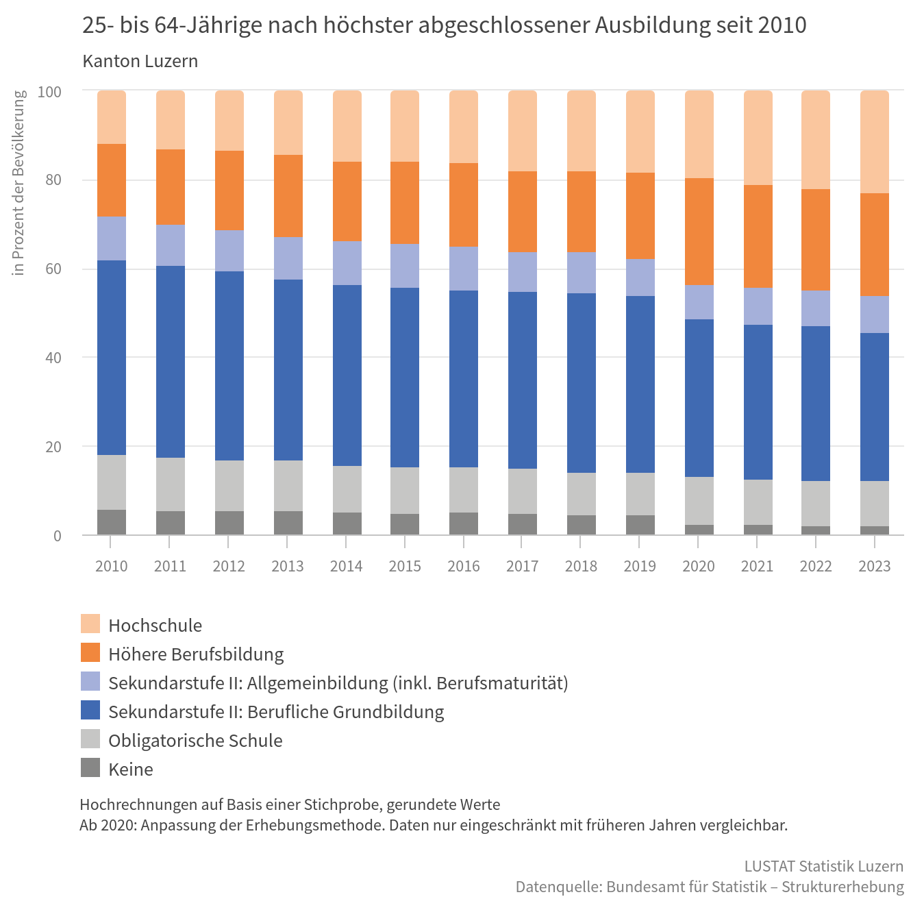 Grafik_Lustat_Statistik_Luzern_25_bis_64_Jahre_hoechste_abgeschlossene_Ausbildung_seit 2010