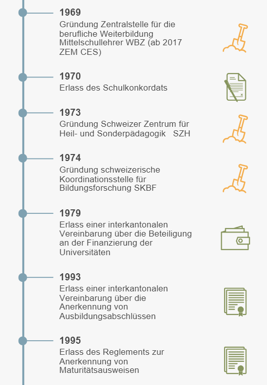 In den Jahren 1970er Jahren wurde unter anderem das Schulkonkordat - der Vorgänger des heutigen HarmoS-Konkordats - erlassen. (Bild: EDK)