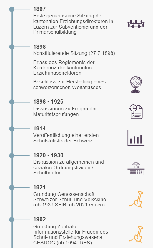 Die erste Sitzung der EDK fand 1897 in Luzern statt. (Bild: EDK)