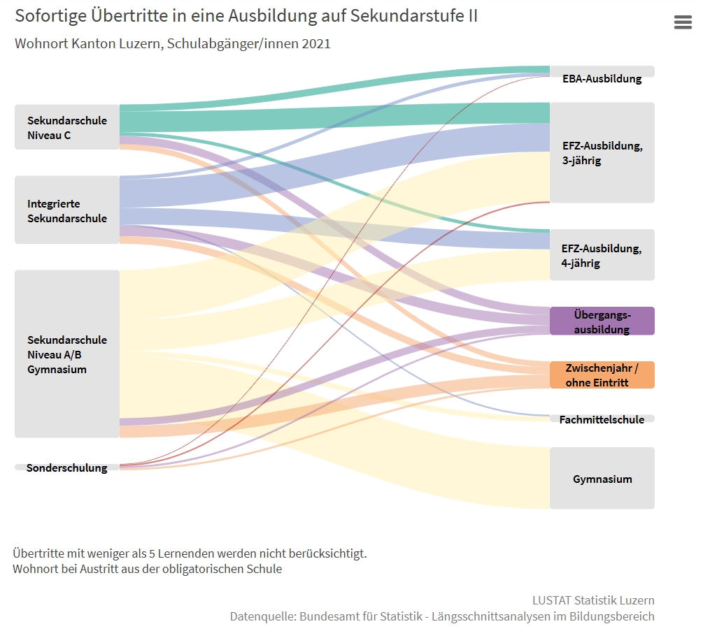 alt="Gut acht von zehn Jugendlichen starten nahtlos mit einer nachobligatorischen Ausbildung. Quelle: LUSTAT Statistik Luzern)"