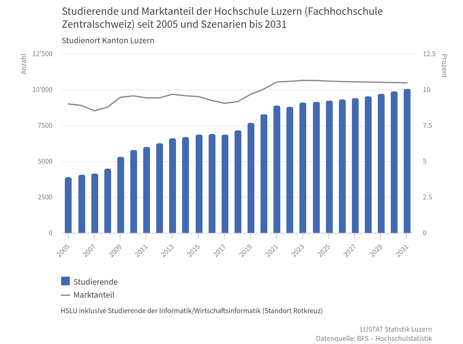 Marktanteil der HSLU: 2022 erreichte die Hochschule Luzern rund 10,6 % aller FH-Studierenden schweizweit. Der Anteil stieg in zehn Jahren leicht an, die meisten Studierenden lernen in den Departementen Wirtschaft sowie Technik & Architektur.