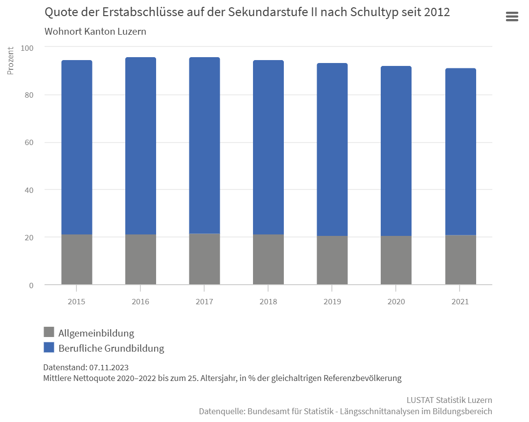 alt= "Bis im Alter von 25 Jahren haben 21 Prozent der Luzerner/innen eine Allgemeinbildung und 71 Prozent eine berufliche Grundbildung abgeschlossen. Quelle: LUSTAT Statistik Luzern"