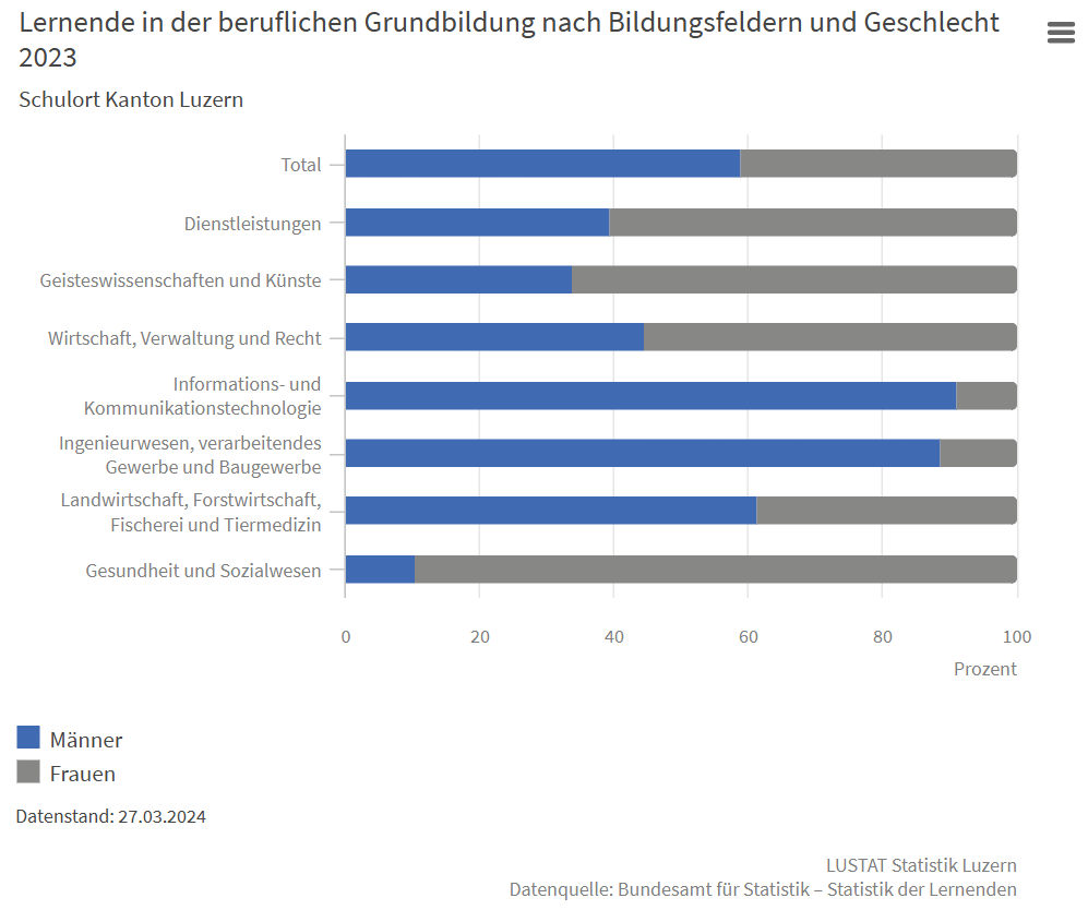 alt="Die Berufswahl ist geschlechtsspezifisch geprägt. Bild: LUSTAT Statistik Luzern"