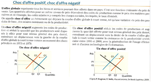 exemple de choc d'offre positif et négatif