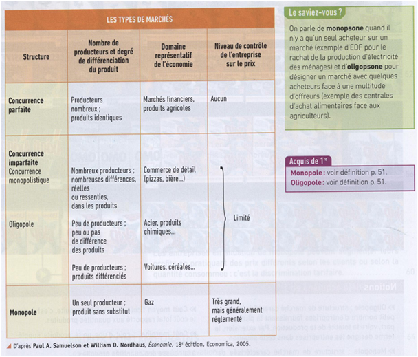 Les différentes structures de marché possibles. Site de sequencescousses Les différentes structures de marché possibles. Site de sequencescousses