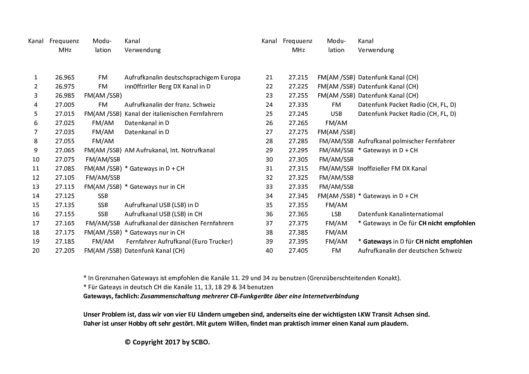 CB und PMR Funk Frequenzen