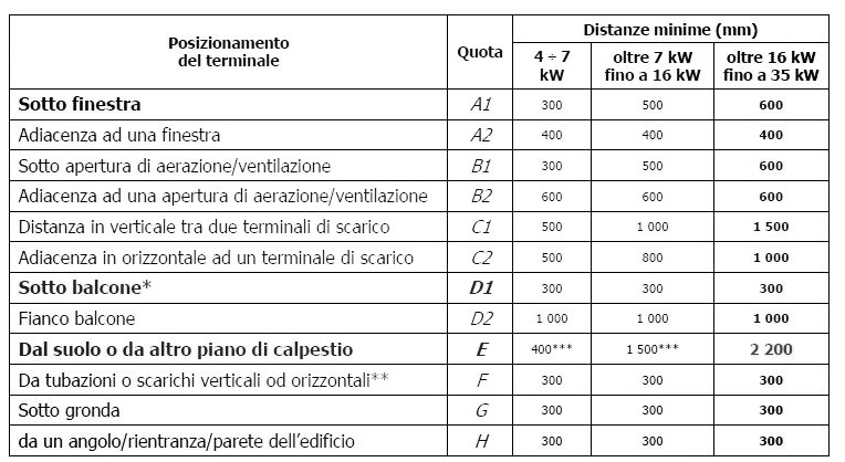 tabella distanze minime del tubo dei fumi della caldaia per riscaldamento secondo la norma di legge