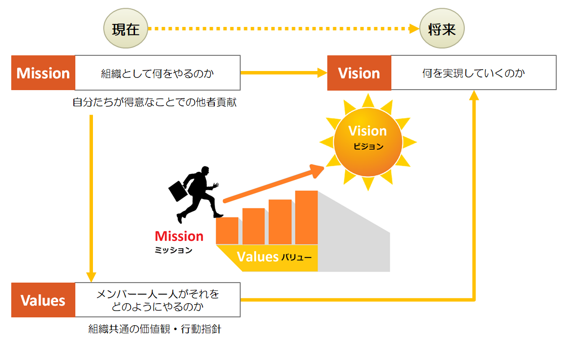 ミッションとビジョンの違いは…？