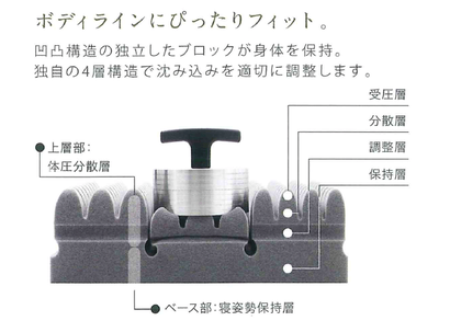 ボディラインにぴったりフィット　凹凸構造の独立したブロックがカラダを保持。独自の4層構造で沈み込みを適切に調整します