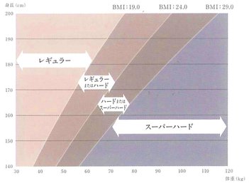 身長と体重からみる整圧マットレス選びの目安　BMI表