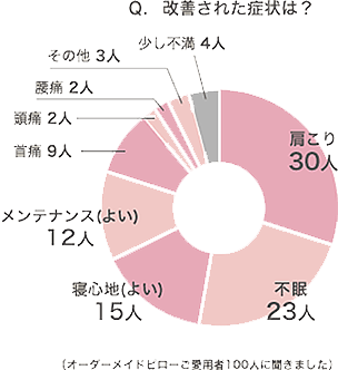 オーダー枕で改善された症状　100人中肩こりが改善された人30人　不眠が改善された人23人