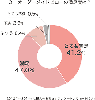 オーダーメイドピローの満足度　グラフ　とても満足が41.2％　満足が47.0％