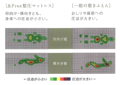 整圧マットレスが寝ているカラダを強く圧迫しない説明図