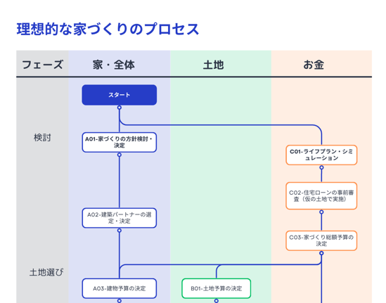 注文住宅を建てる理想的な進め方