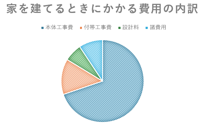 家を建てるときにかかる費用の内訳を知ろう