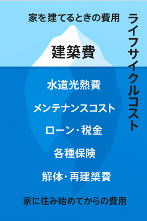 「住宅のライフサイクルコスト」という視点を持とう
