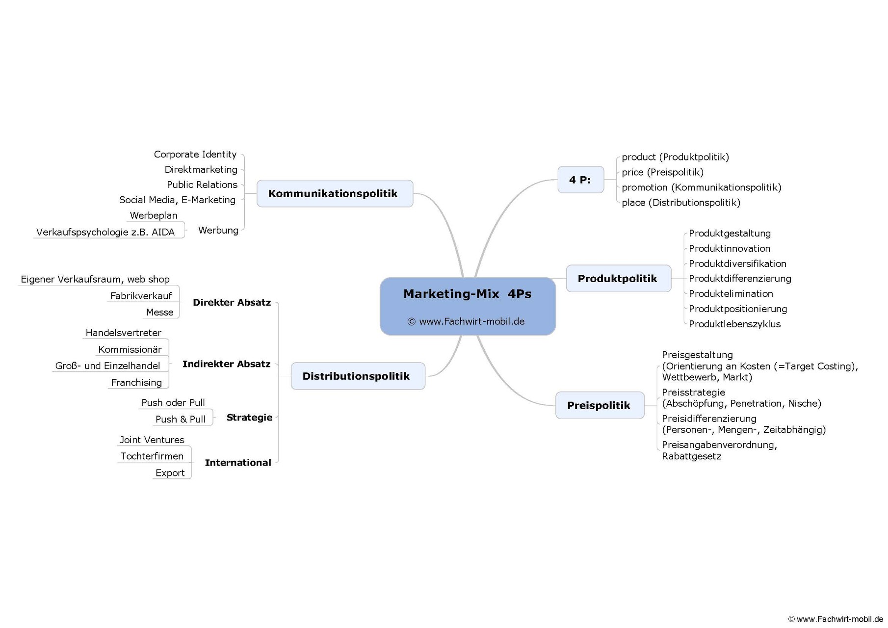 Mindmaps für den Industriefachwirt (als PDF per email)