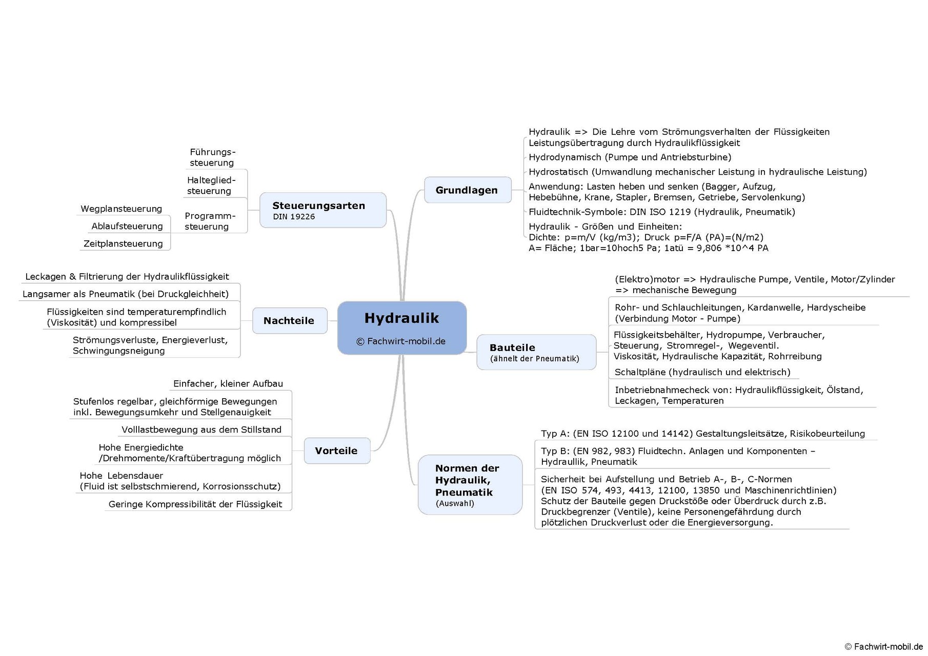 Mindmap-Beispiel "Hydraulik" (PDF, verschickt per email)