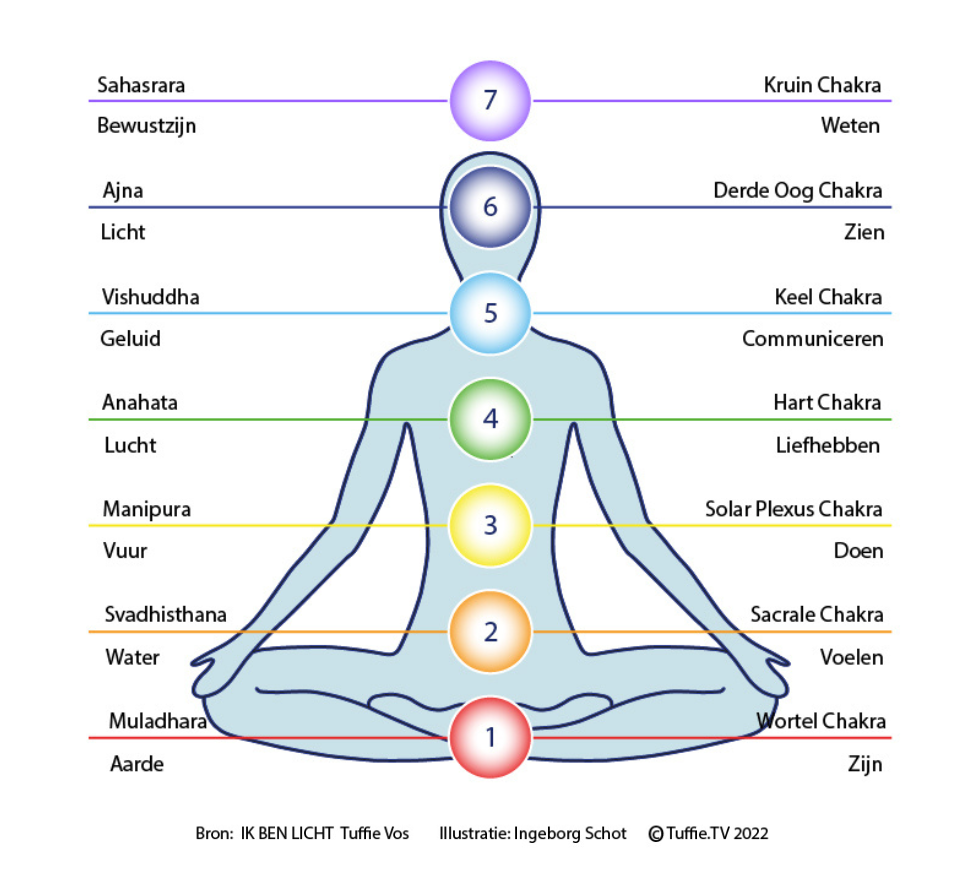 Chakra ontwikkeling deel 6: Het tweede chakra