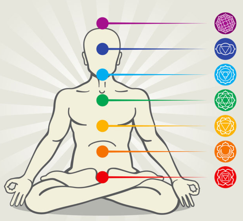 Chakra ontwikkeling deel 5 Chakra’s: De ervaringscentra van ons Bewustzijn