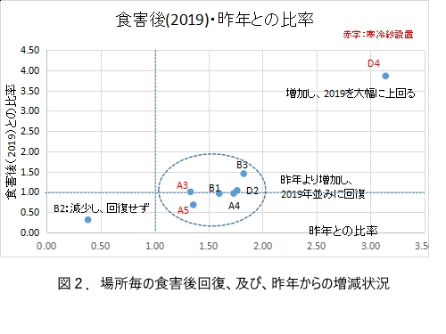 図2.群生箇所毎の回復、及び、昨年比増減の状況