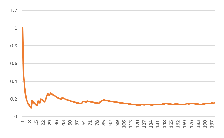 Monte Carlo Simulation Excel Frequenz Bayes Entscheidungen