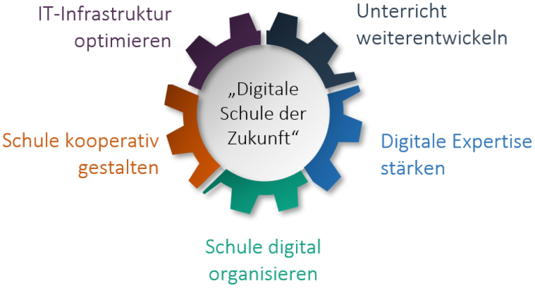 Handlungsfelder der Digitalisierung: https://alp.dillingen.de/themenseiten/digital-leadership/