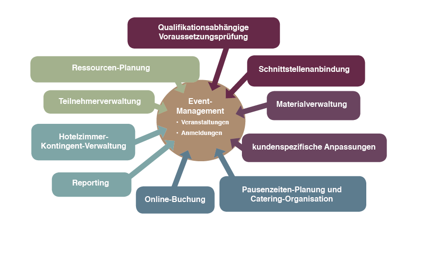 Veranstaltungsverwaltung Module