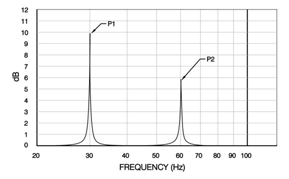 Typical Room Resonance