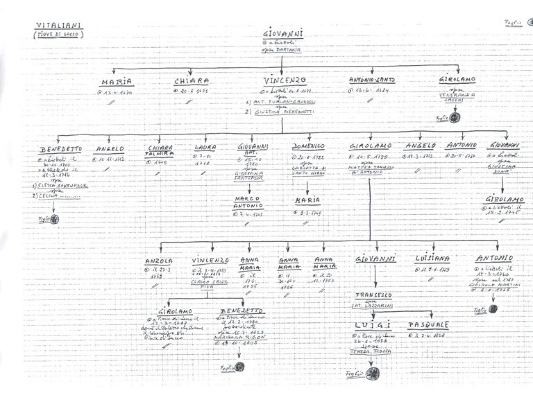 Albero Genealogico 2