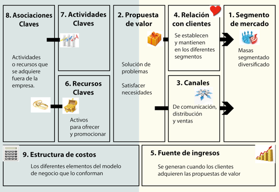 Grafico basado en el libro Generación de modelos de negocio,