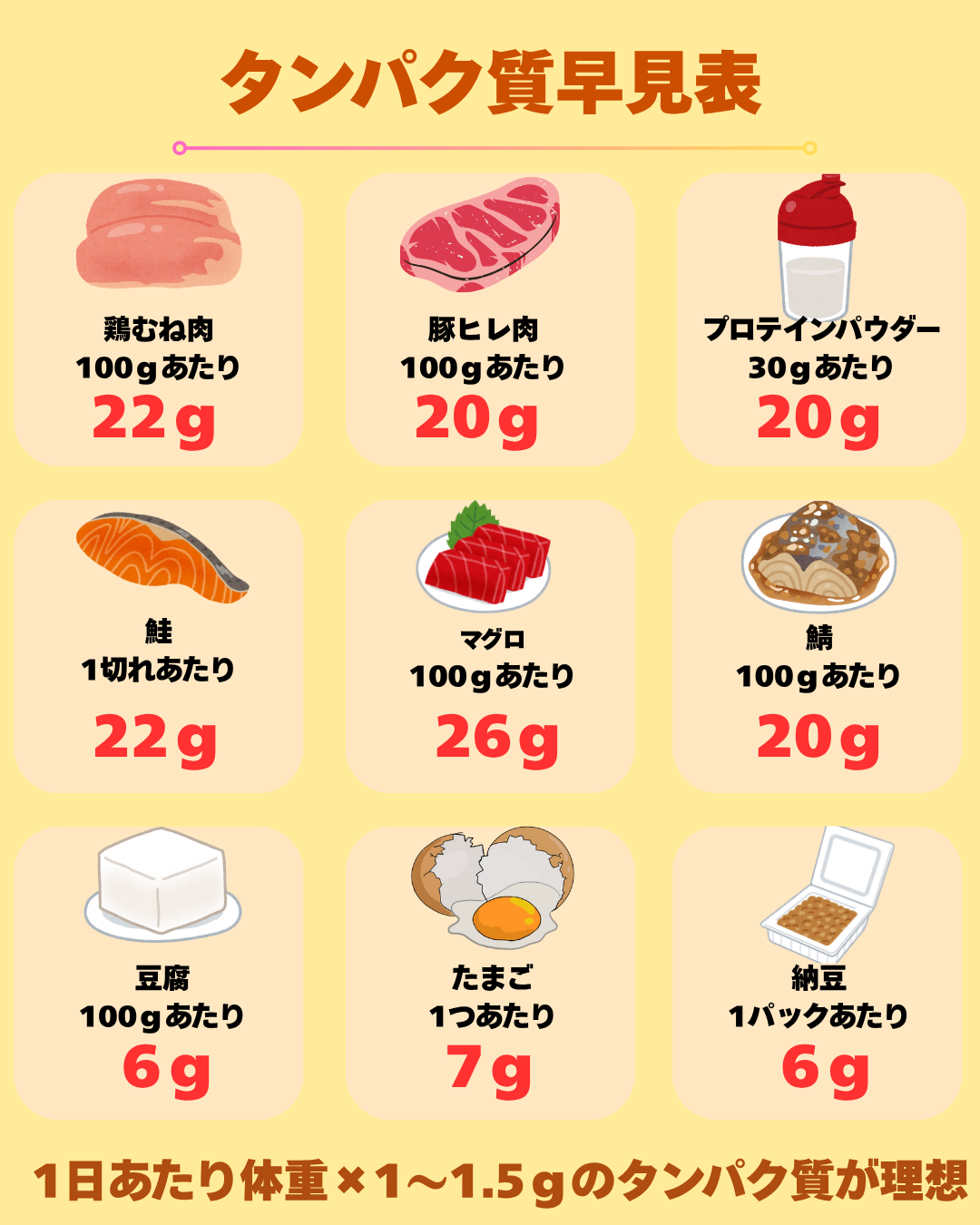 タンパク質早見表