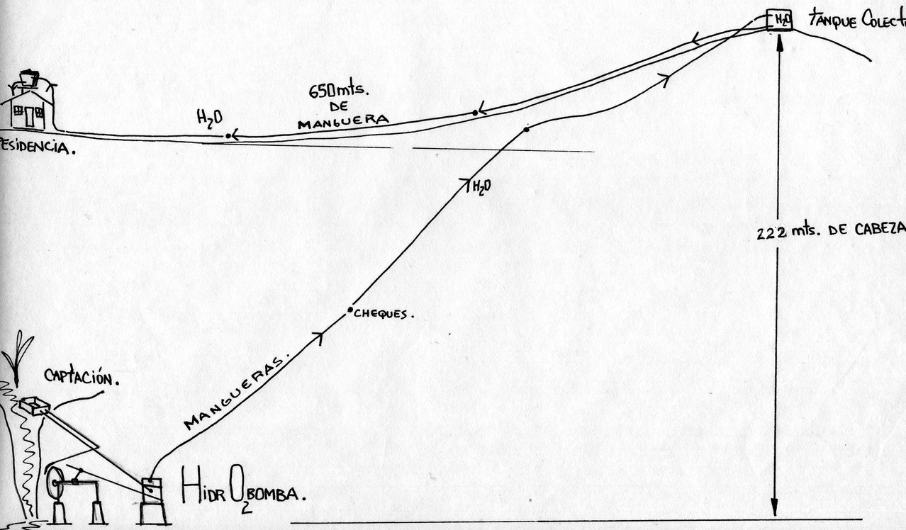 Diagrama del  recorrido de la manguera.