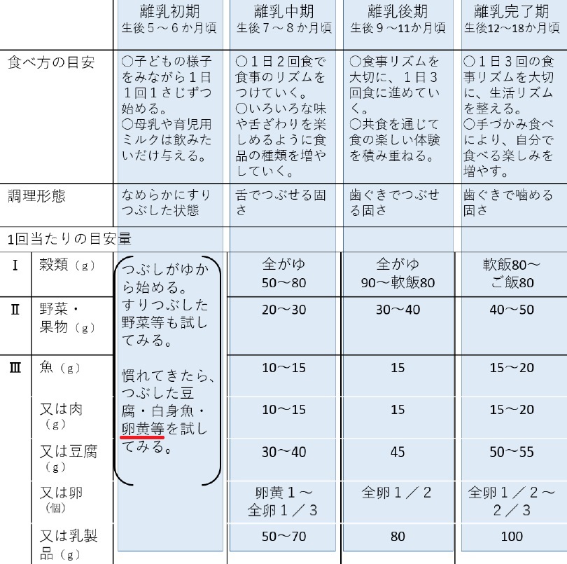 進め方 卵 アレルギー