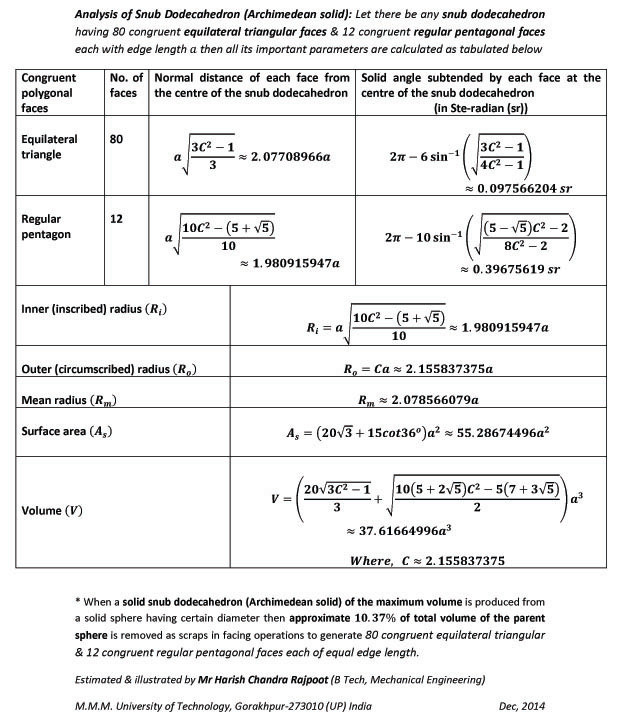 All the important parameters of a snub dodecahedron (an Archimedean solid having 80 congruent equilateral triangular & 12 congruent regular pentagonal faces each of equal edge length) such as normal distances & solid angles subtended by the faces.