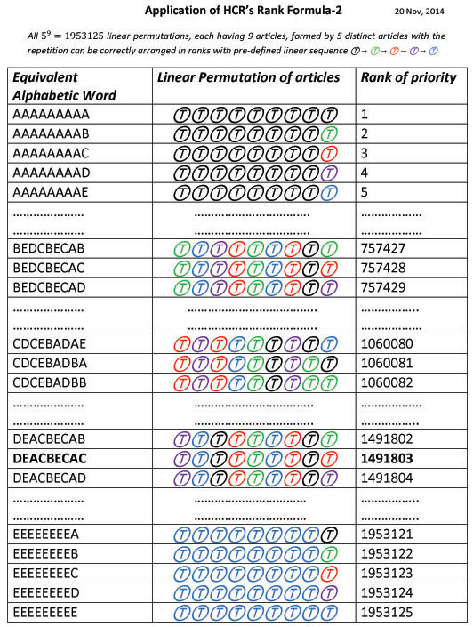 HCR's Rank Formula applied on the color property of articles to calculate ranks & arrange them in correct order