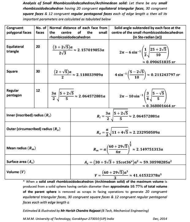 such as normal distances & solid angles subtended by the faces, inner radius, outer radius, mean radius, surface area & volume calculated by using HCR's formula for regular polyhedrons. It can be used in analysis, designing & modelling of polyhedrons.