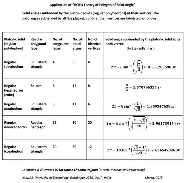 The solid angles subtended at the vertices by all five platonic solids (regular polyhedrons) have been calculated by the author Mr H.C. Rajpoot by using standard formula of solid angle. These are the standard values of solid angles for all platonic solids