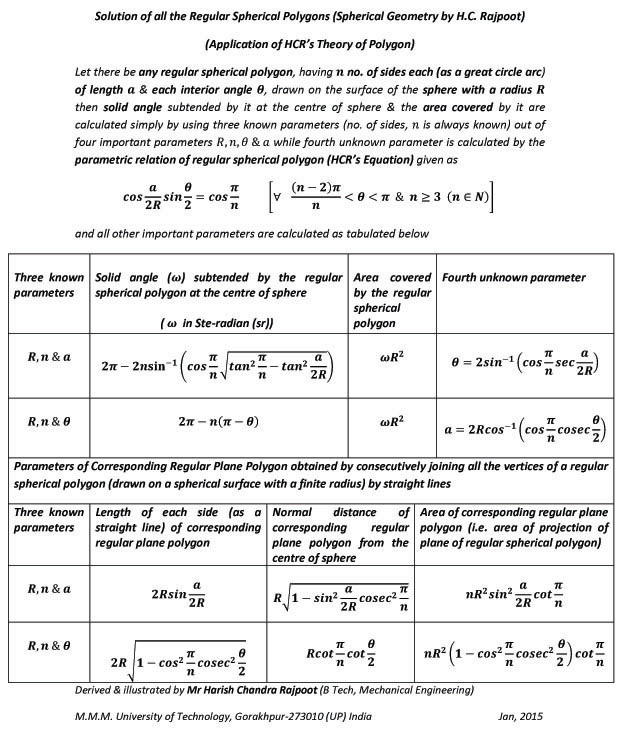 Table of all the important parameters of any regular spherical polygon such as solid angle subtended at the center, area, length of side, interior angle etc. derived by Mr H.C. Rajpoot by using simple geometry & trigonometry.